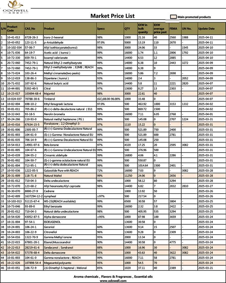 Gochy-Market Price List-2025.3.21-2025.04.11 Updated by date