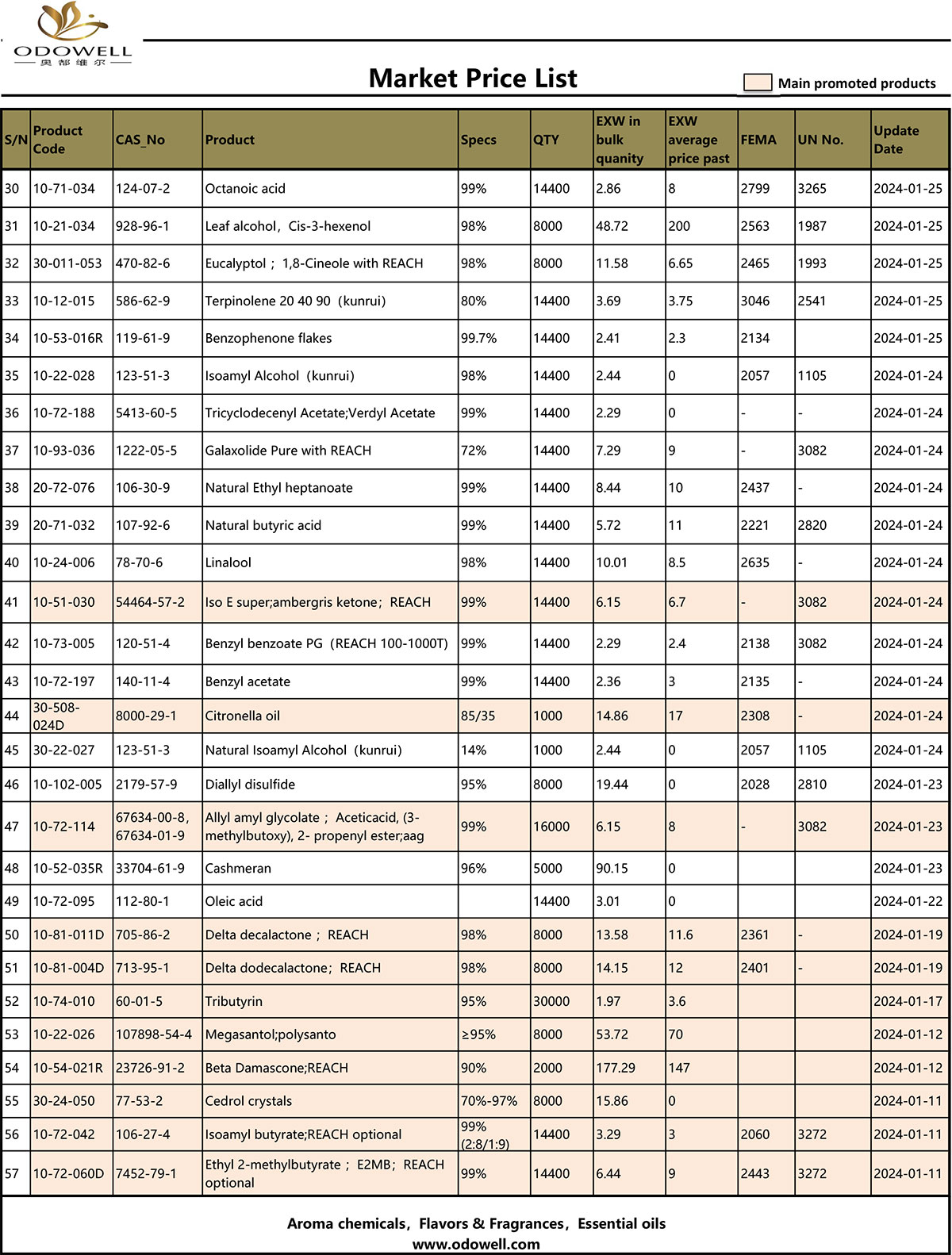 Gochy market price list - 2024.1.22-1.26 updated