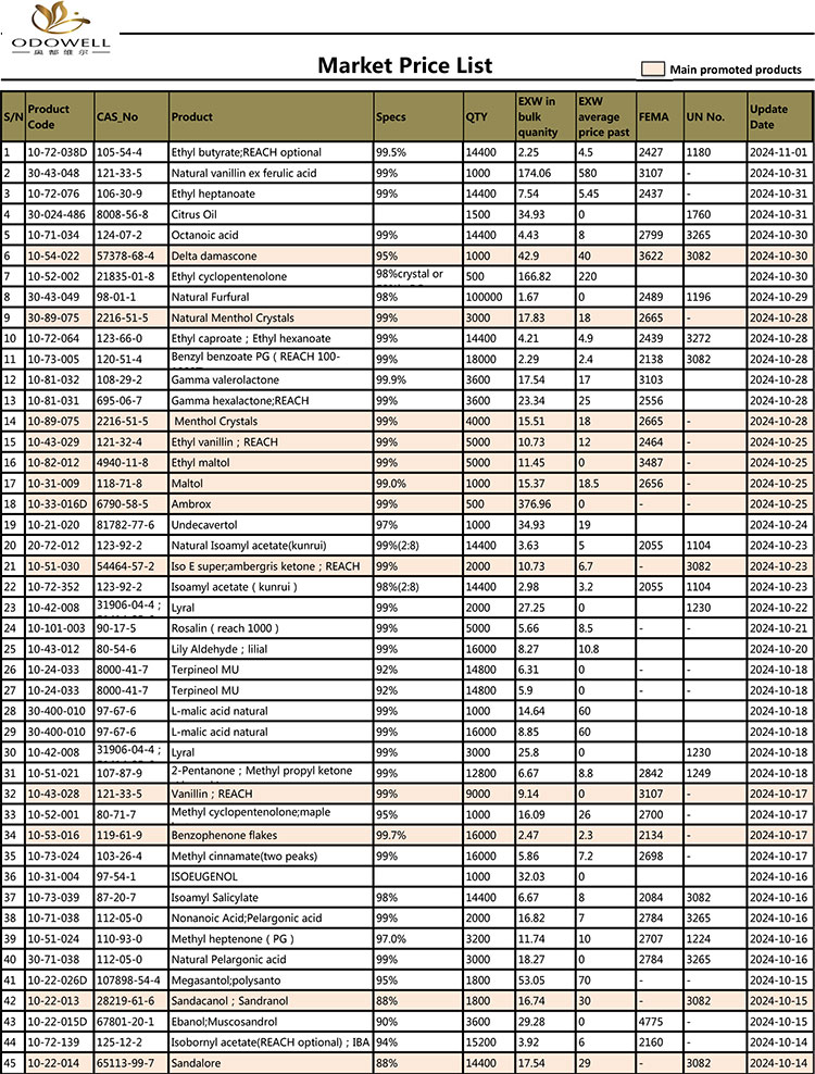 Gochy-Market Price List-2024.10.11-11.01 Updated by Date