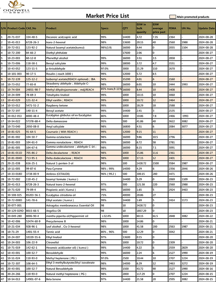 Gochy-Market Price List-2024.7.30-8.30 Updated by date