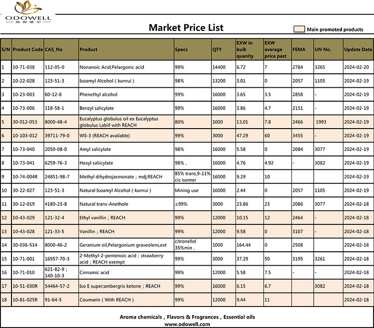 Gochy Market Price List 2024.2