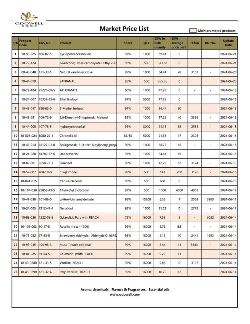 Gochy-Market Price List-2024.6.14-6.21 Updated